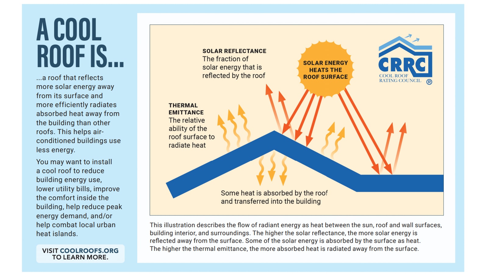 Cool Roof Rating Council diagram explaining solar reflectance and thermal emittance on a residential roof