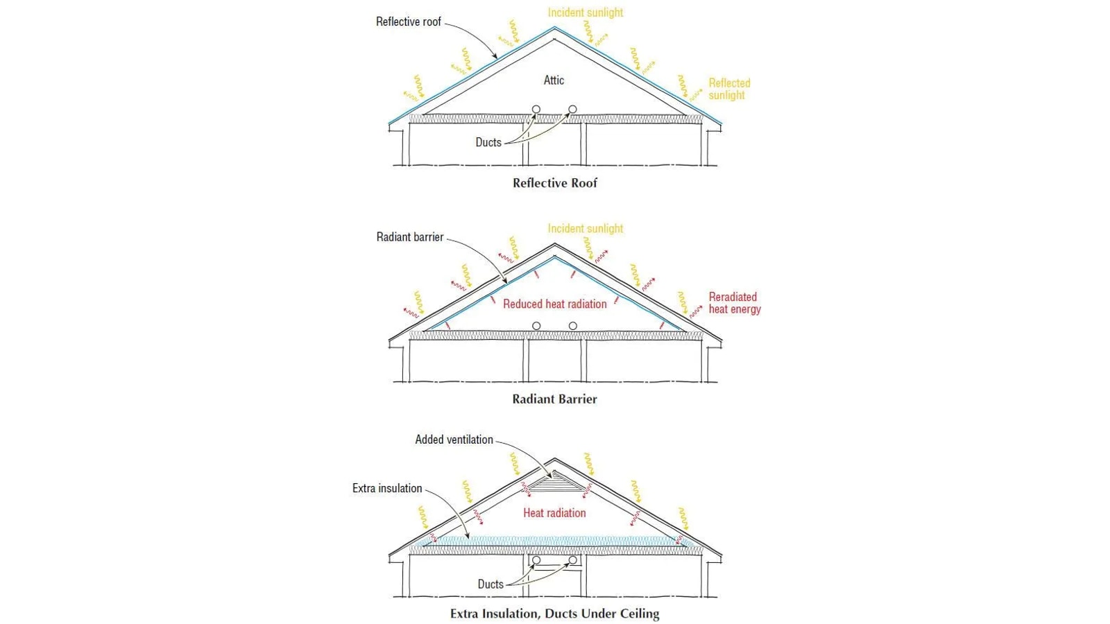 Cross-section diagram showing a reflective roof, radiant barrier, and added attic insulation/ventilation strategies
